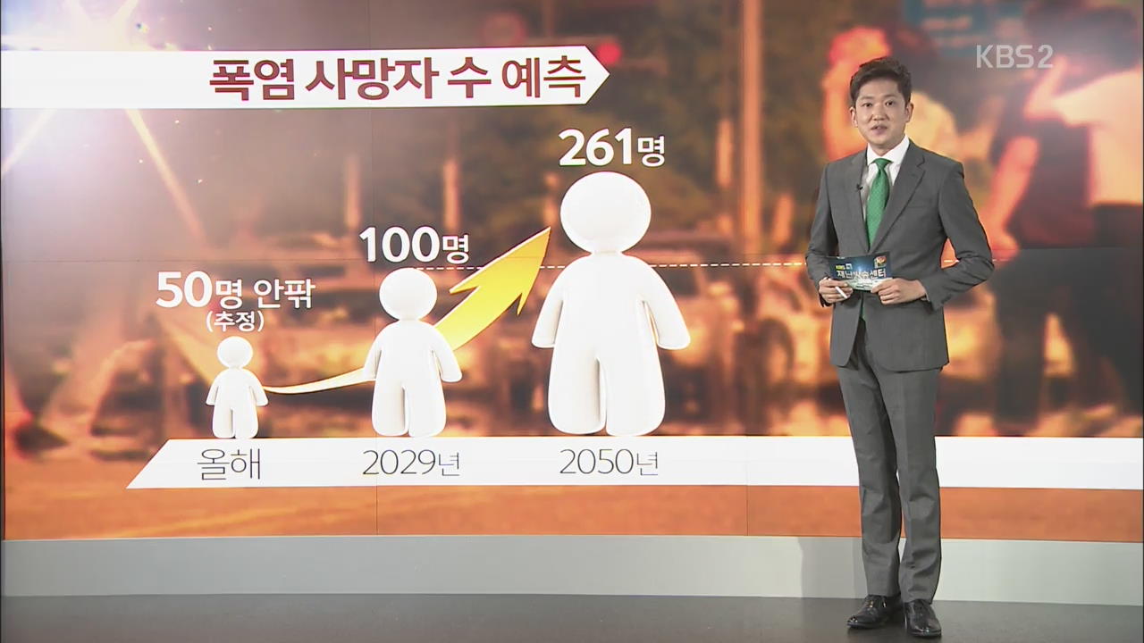 “2050년에 폭염 관련 사망자 5배 증가”