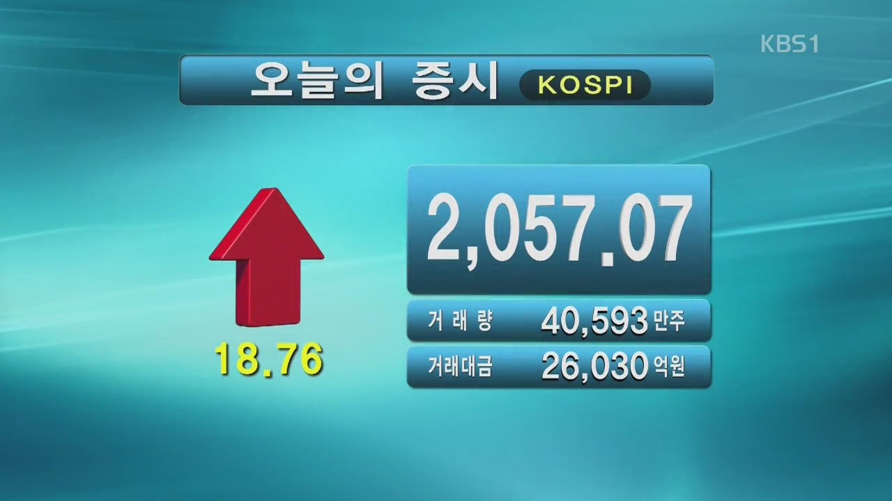 코스피 2,057.07 코스닥 679.20