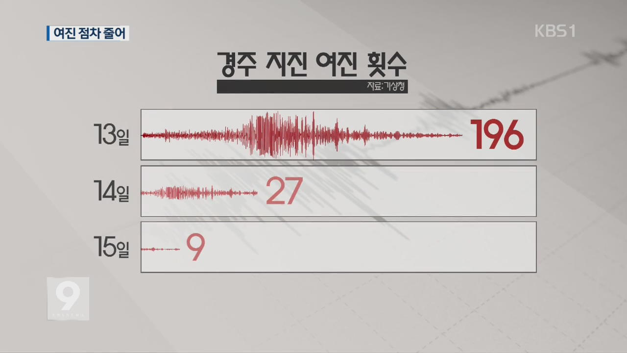 경주 여진은 약화…안심은 금물