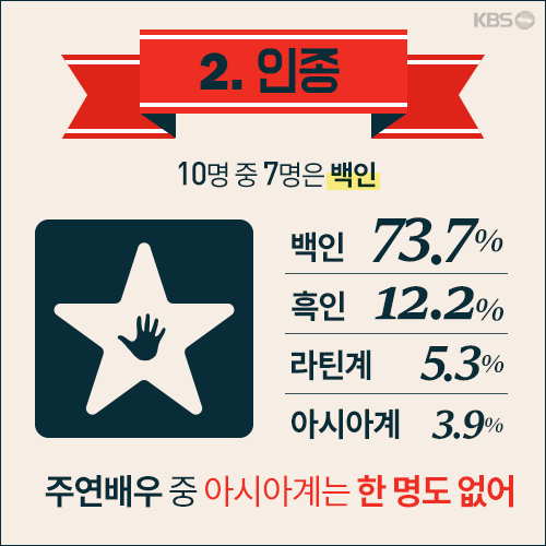 [뉴스픽] 여전히 ‘하얀’ 할리우드, 한국은?