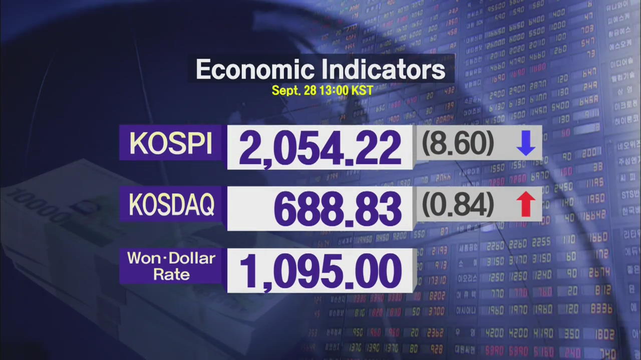 KOSPI 2,054.22 KOSDAQ 688.83