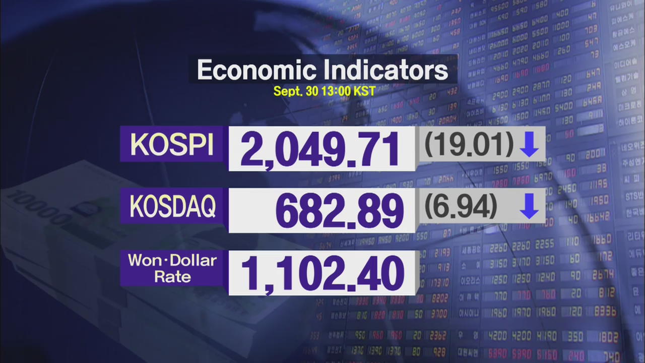 KOSPI 2,049.71 KOSDAQ 682.89