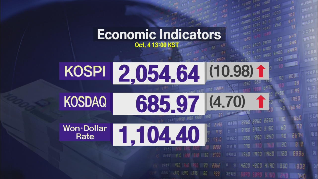 KOSPI 2,054.64 KOSDAQ 685.97