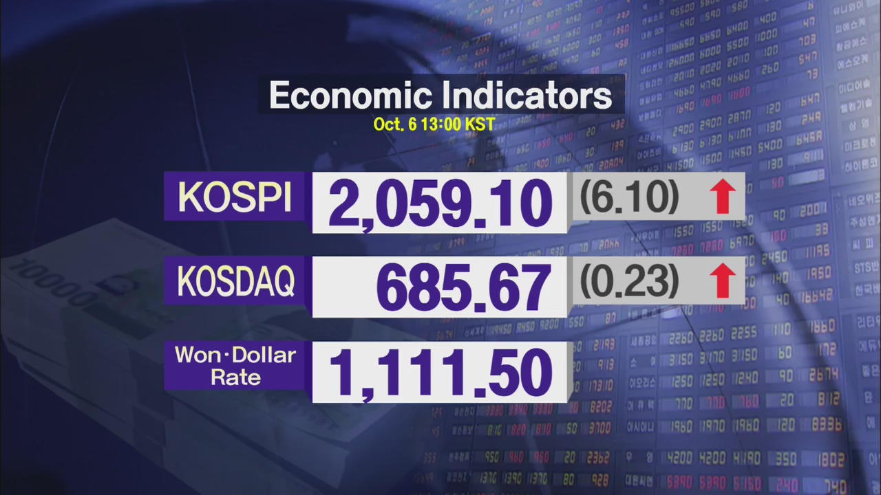 KOSPI 2,059.10 KOSDAQ 685.67