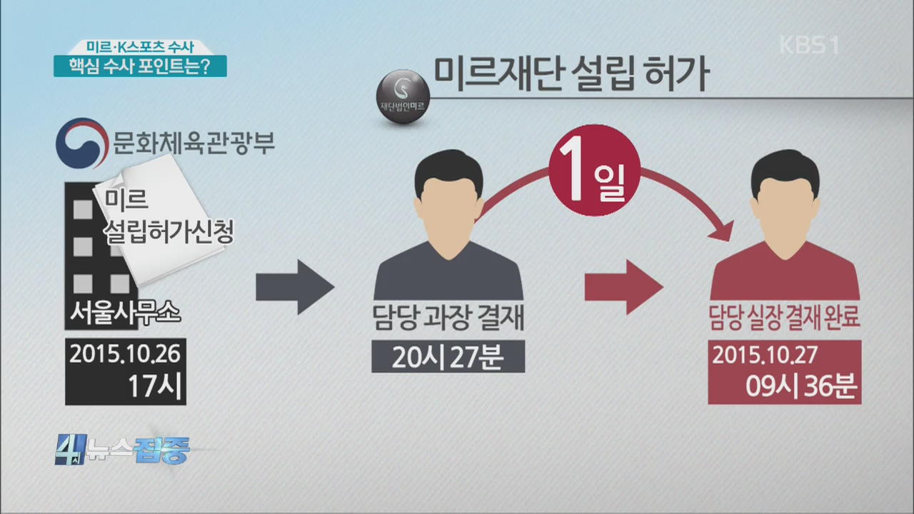 미르·K스포츠 수사…핵심 수사 포인트는?