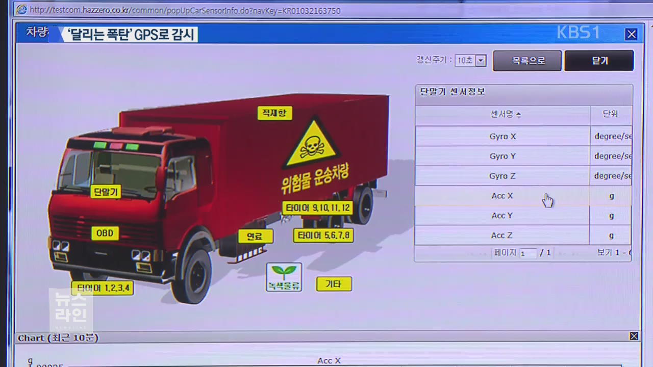 ‘위험’ 화학물질 운반 차, GPS로 감시