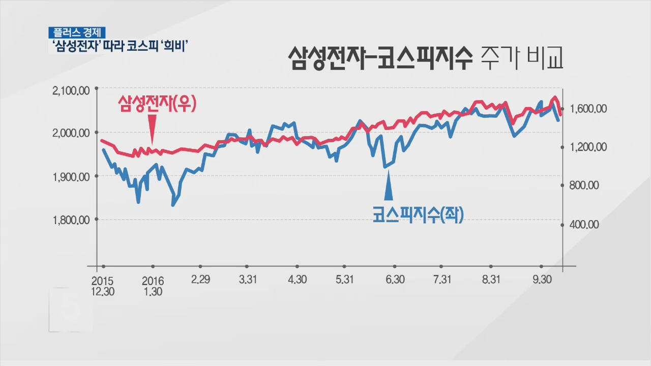 [플러스 경제] ‘삼성전자’ 따라 코스피 ‘희비’