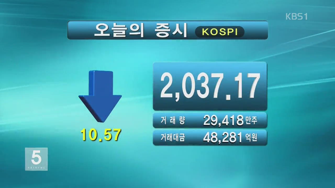 코스피 2,037.17 코스닥 640.17