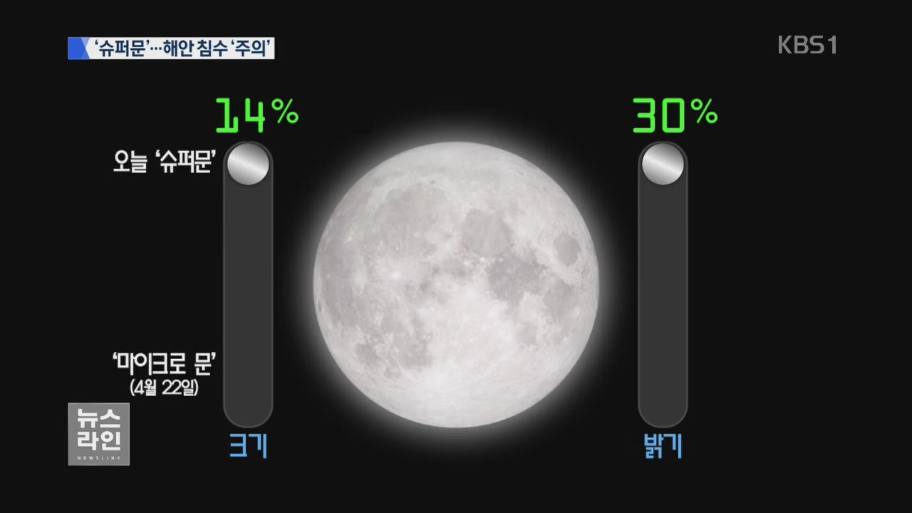 68년 만의 ‘슈퍼문’…해안가 침수 주의