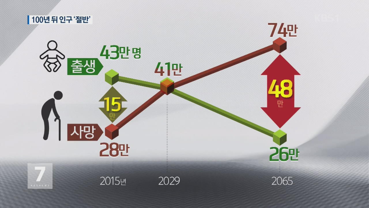 저출산 영향, 한국 인구 100년 뒤 ‘현재의 절반’