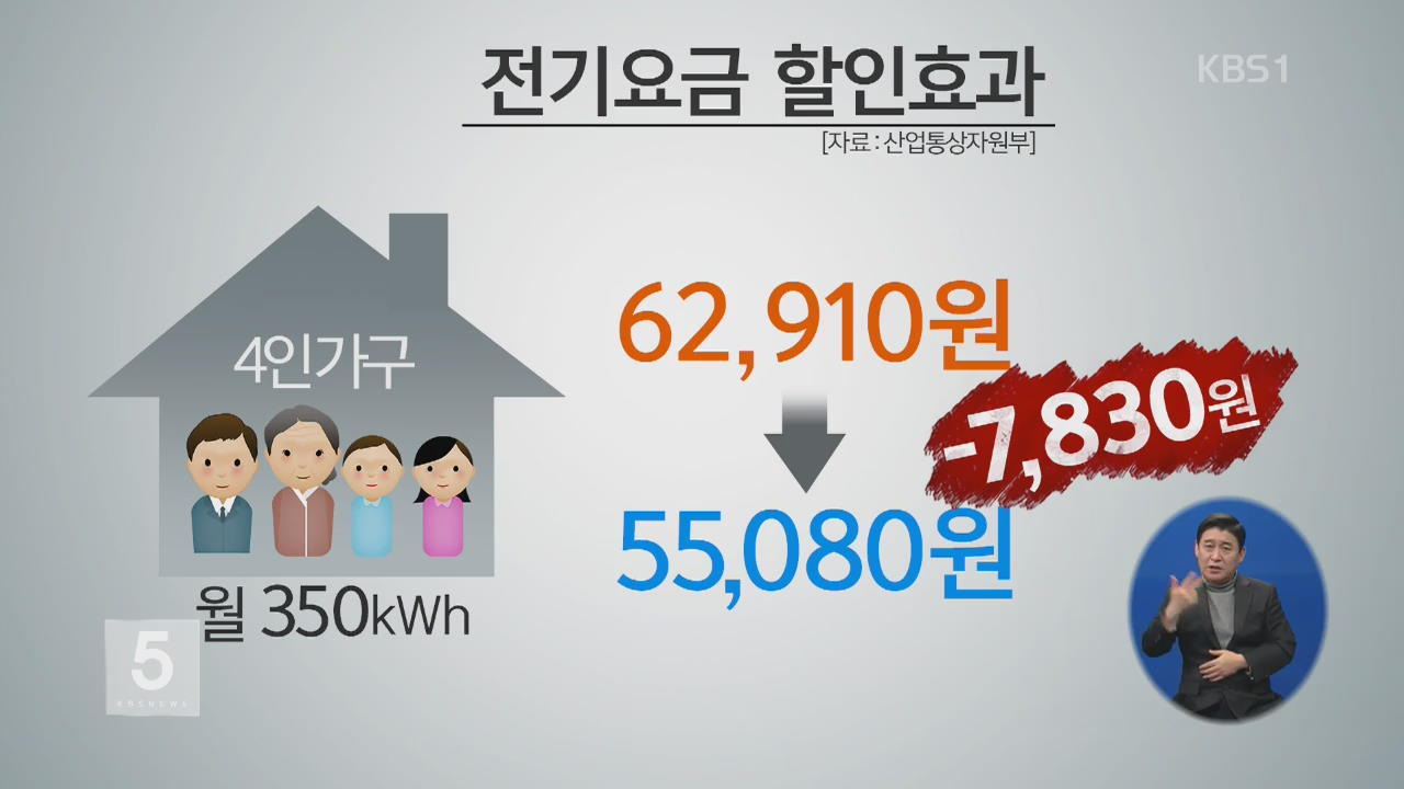 전기요금 ‘6단계→3단계’로 누진 편차 축소