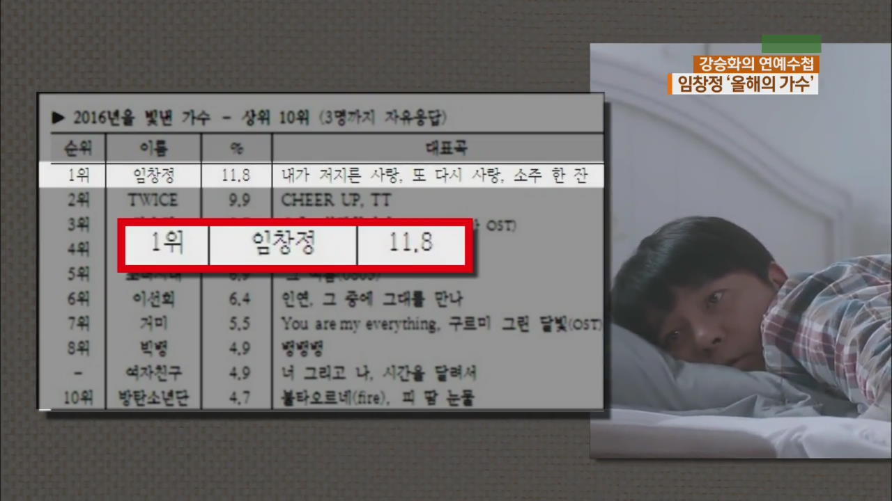 [연예수첩] 임창정, ‘올해를 빛낸 가수’ 1위 선정