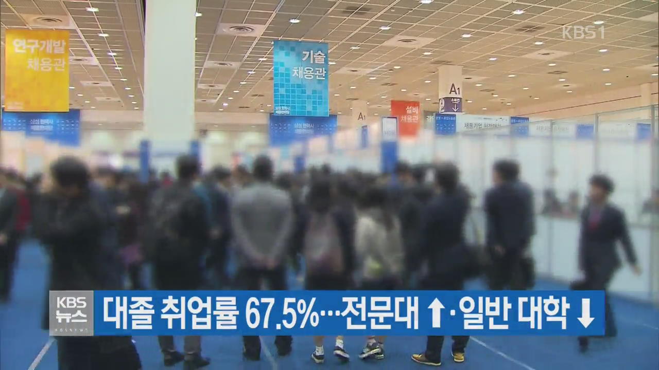 대졸 취업률 67.5%…전문대 ↑·일반 대학 ↓