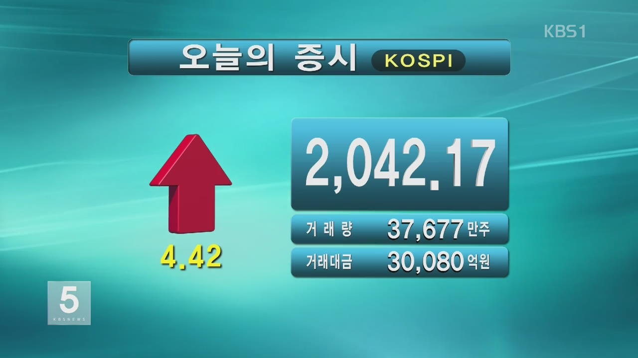 코스피 2,042.17 코스닥 618.38