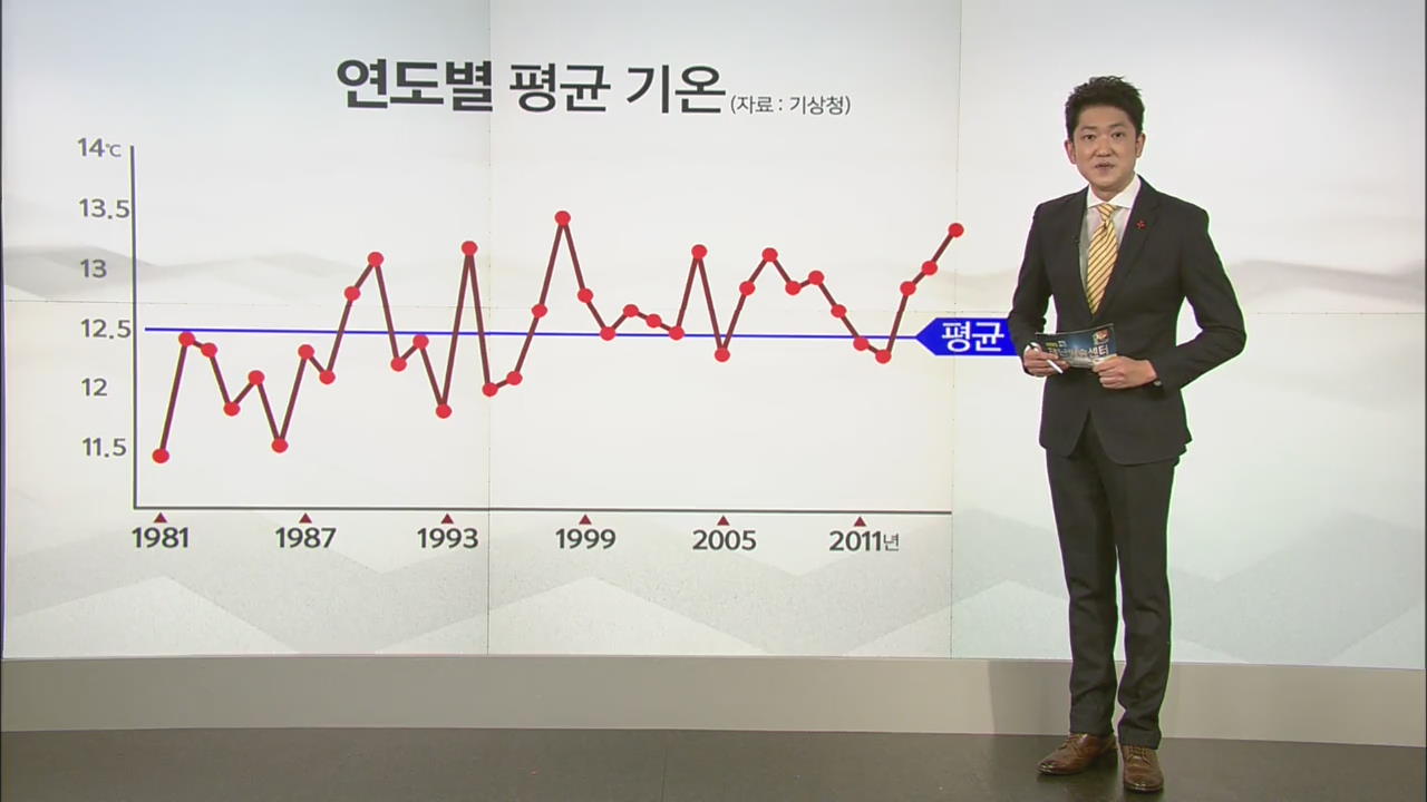 2017년에도 온난화 계속…기온 높을 듯