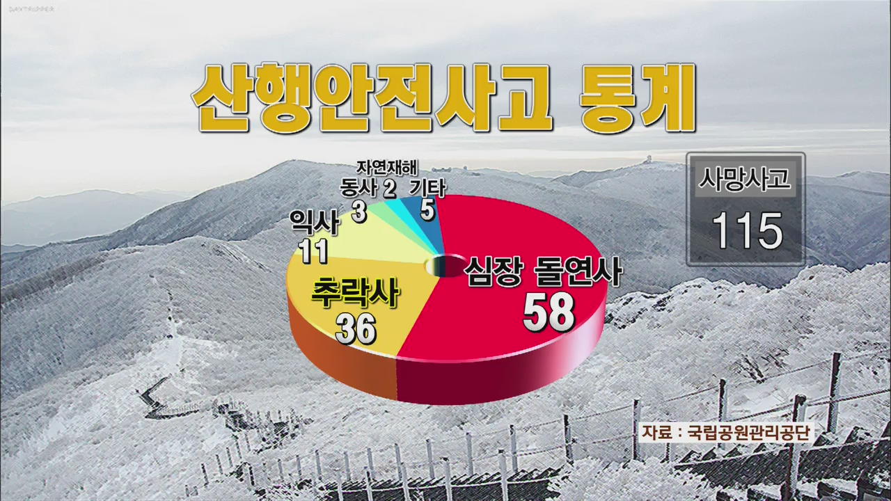 [재난·안전 인사이드] 미끄러지고 꽁꽁 얼고…겨울산행 주의