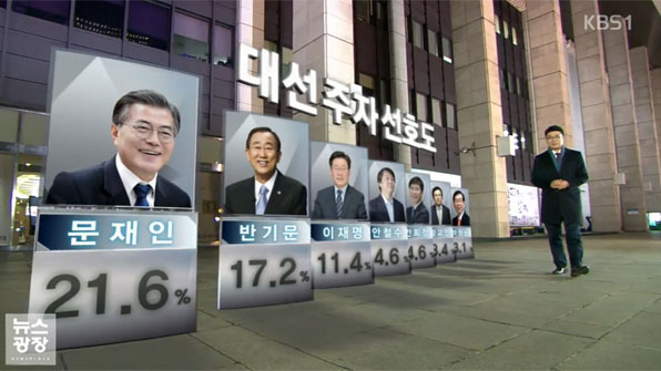 대선주자 선호도, 반기문·문재인 오차범위 내 선두권