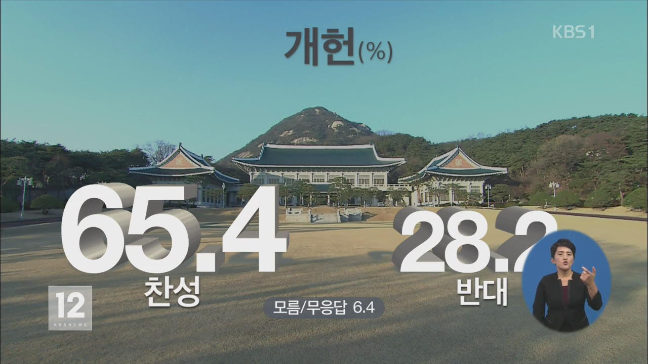 개헌 찬성 65.4%…시기는 대선 前 51.8%