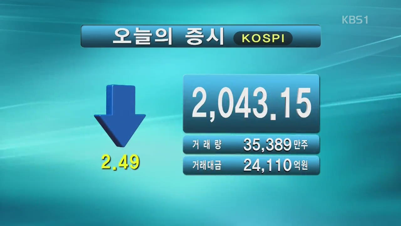 코스피 2,043.15 코스닥 641.43