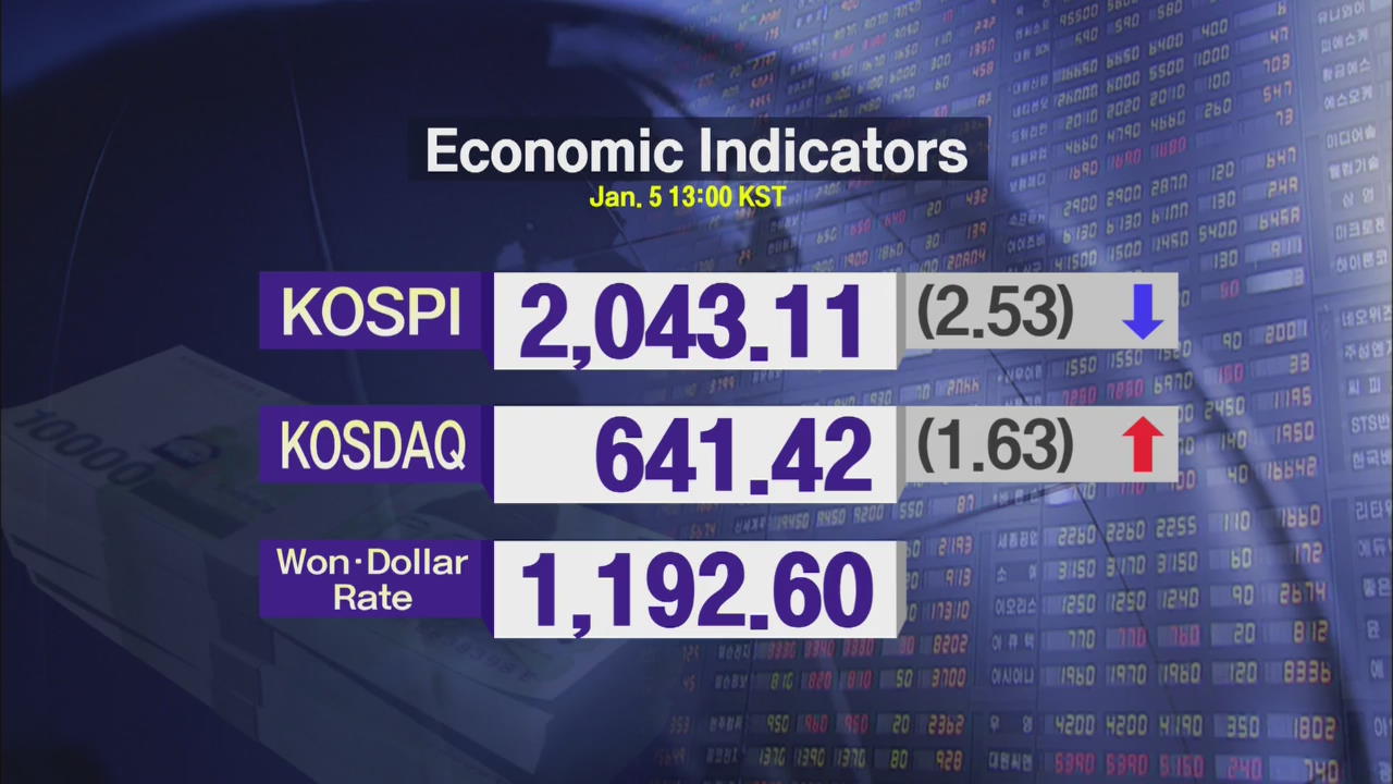 KOSPI 2,043.11 KOSDAQ 641.42