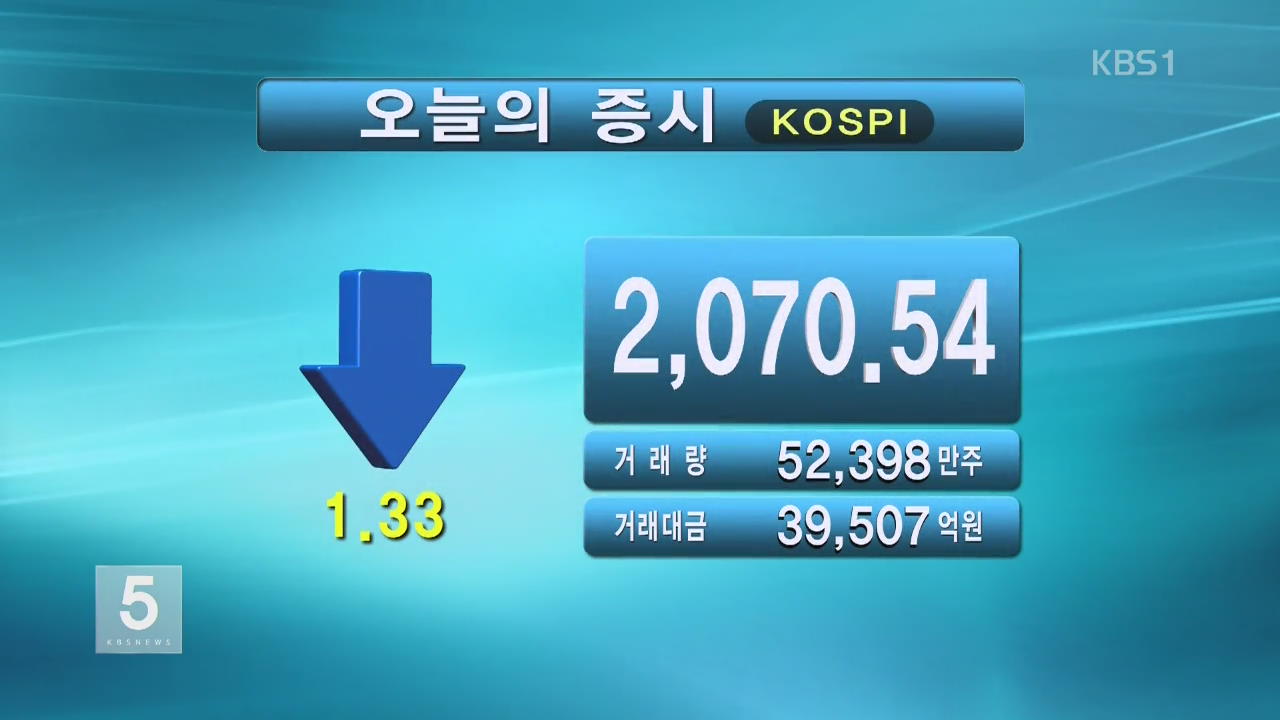 코스피 2,070.54 코스닥 626.89