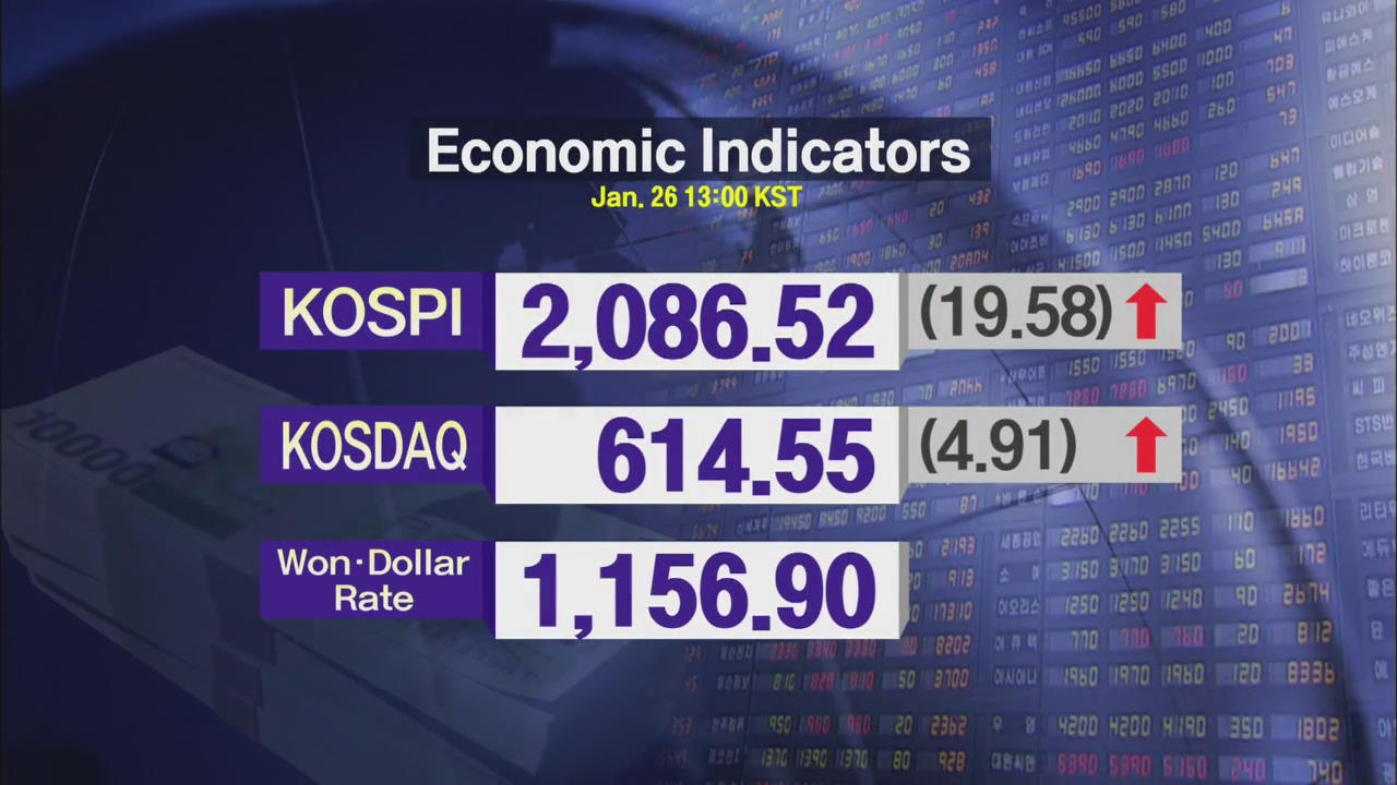 KOSPI 2,086.52 KOSDAQ 614.55