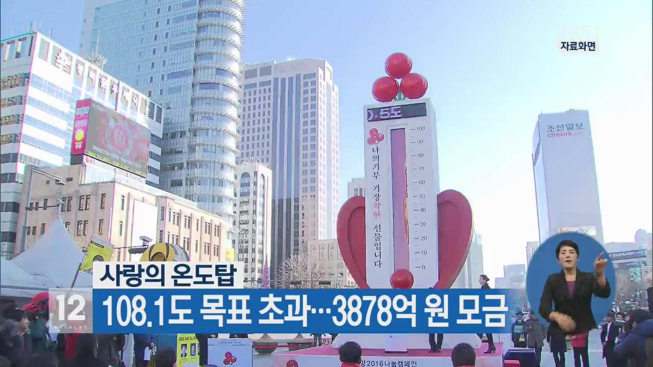 사랑의 온도탑, 108.1도 목표 초과…3,878억 모금