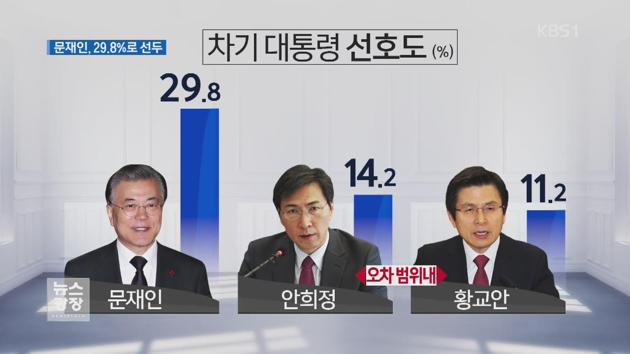 KBS 대선 여론조사, 문재인 29.8% 선두