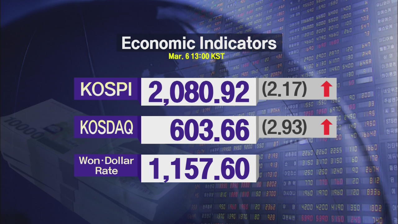 KOSPI 2,080.92 KOSDAQ 603.66