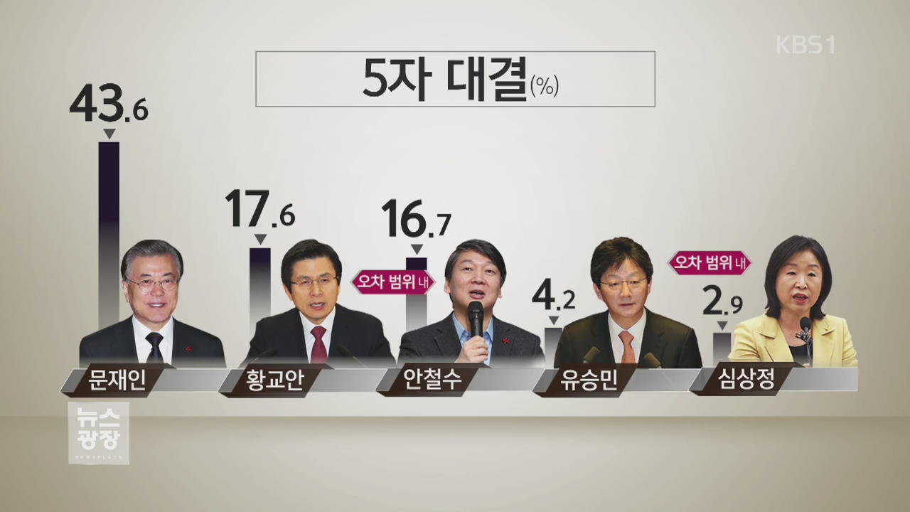 [여론조사] ① KBS-연합뉴스 대선 여론조사…문재인 29.9% 1위