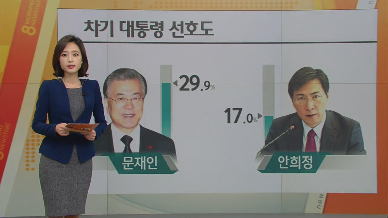 [대선 여론조사] 문재인 1위, 안희정·안철수↑…사드 찬성 51.8%