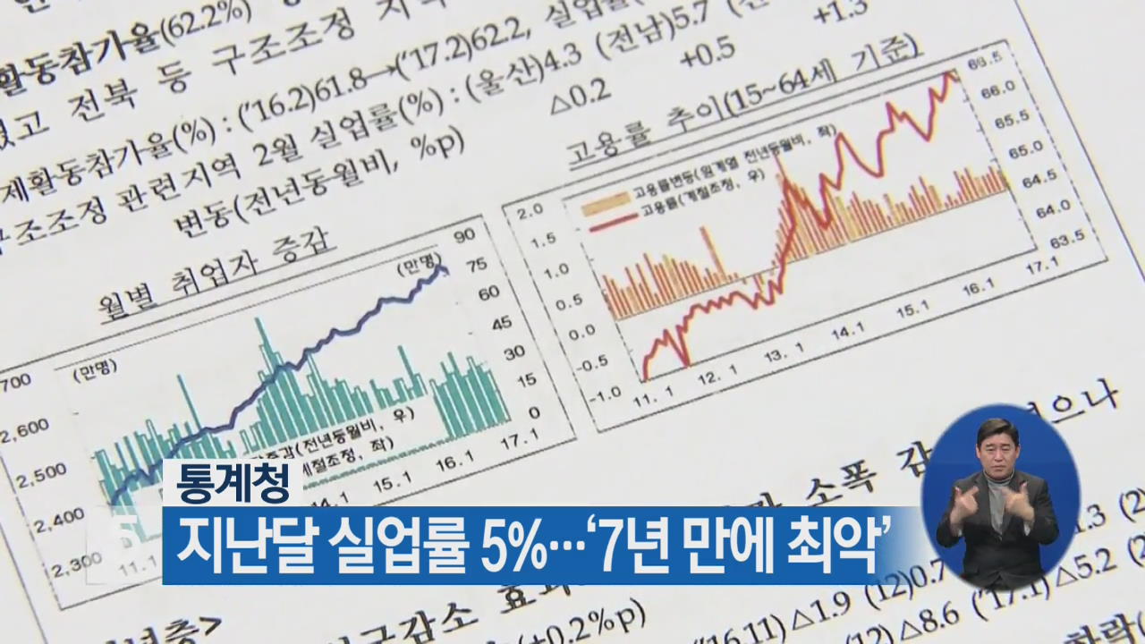 지난달 실업률 5%…‘7년 만에 최악’