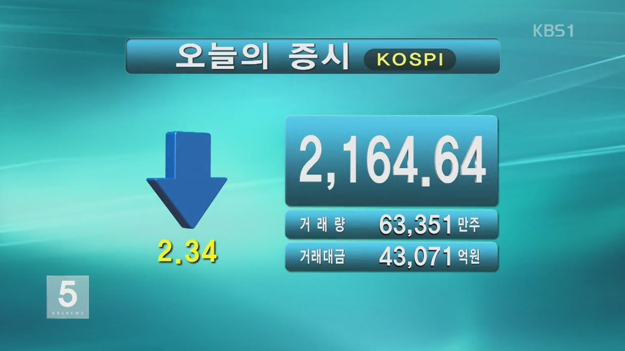 코스피 2,164.64 코스닥 614.68