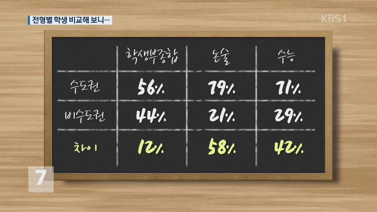 “학생부 전형 선발 학생이 성적 가장 우수”