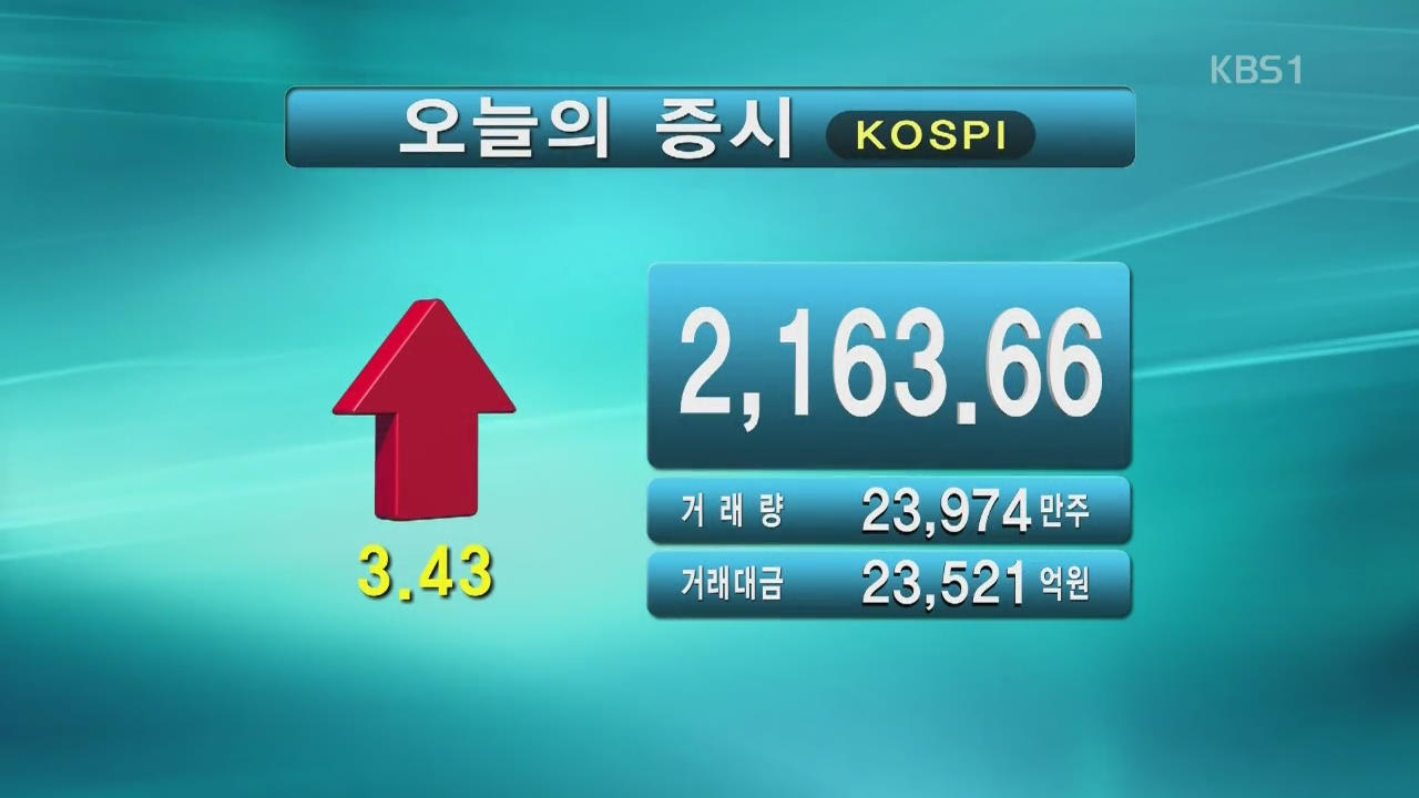 코스피 2,163.66 코스닥 625.57