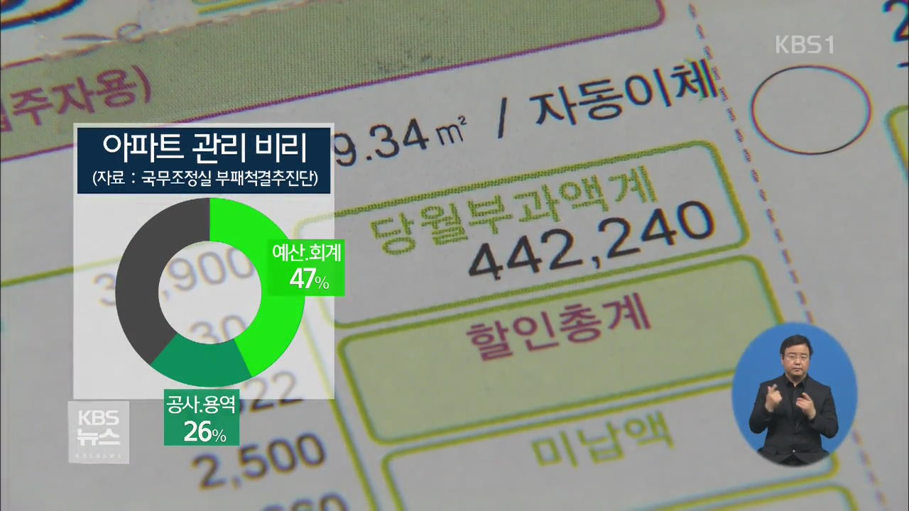 아파트 비리 713곳 적발…관리비 횡령 최다