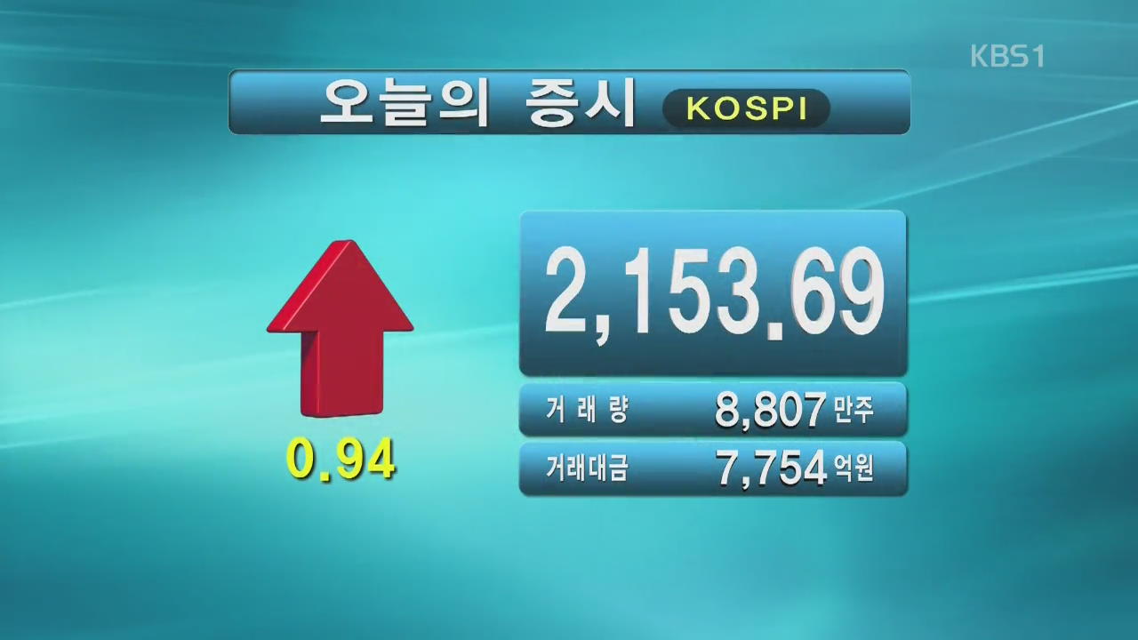코스피 2,153.69 코스닥 631.65