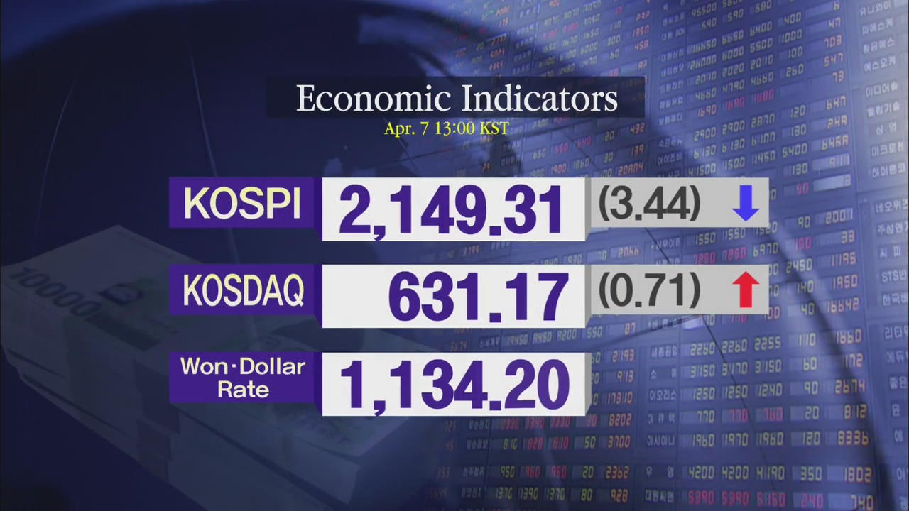 KOSPI 2,149.31 KOSDAQ 631.17