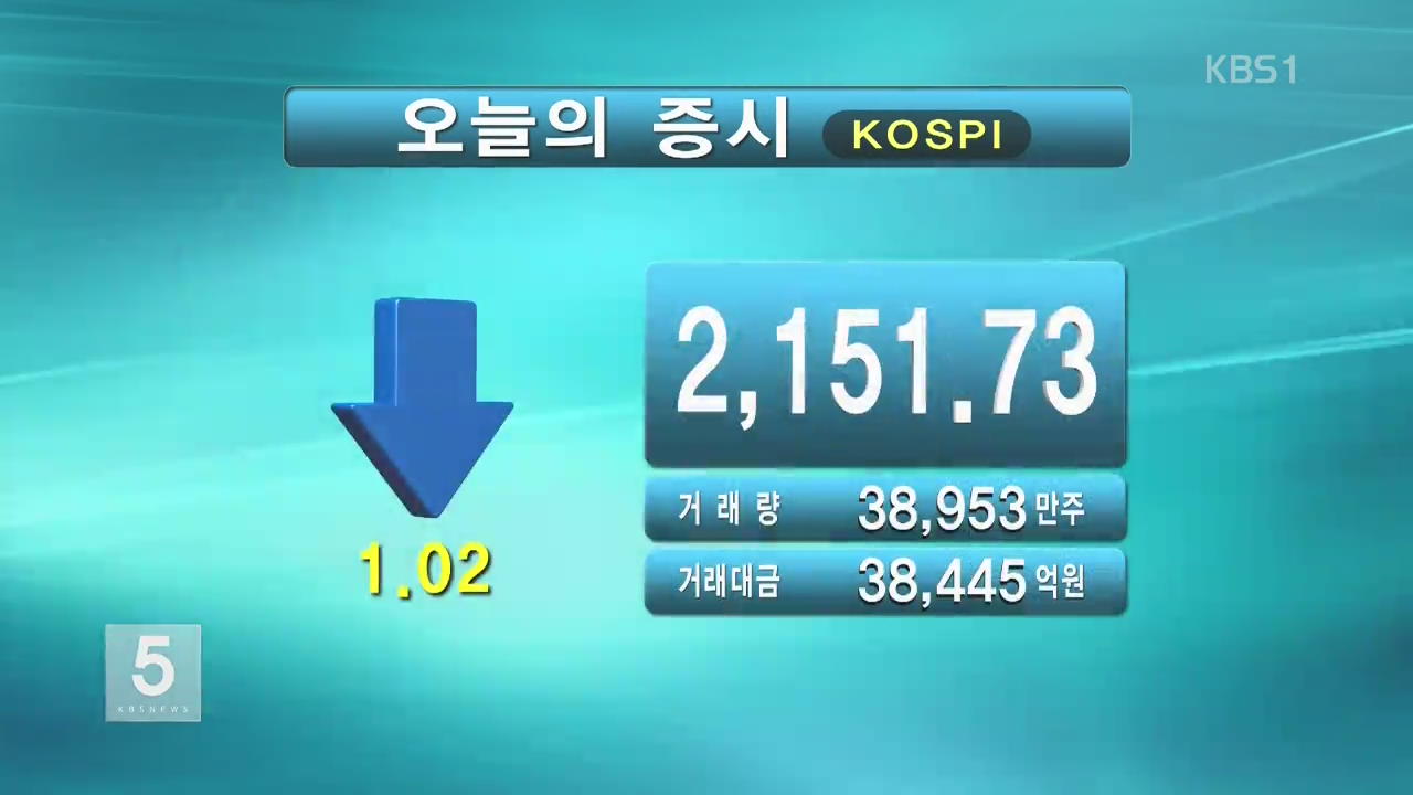 코스피 2,151.73 코스닥 633.32