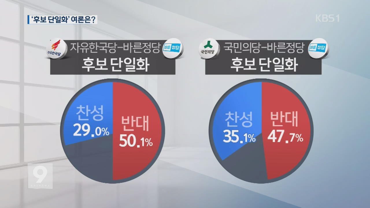 [여론조사] ③ 후보 단일화 반대 우세…“투표하겠다” 93.8%