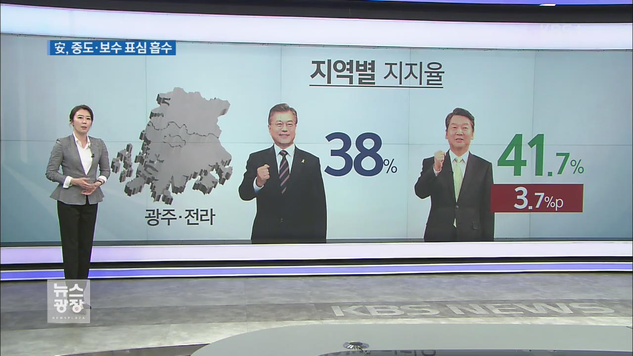[여론조사] ② 安, 중도·보수층 흡수…文, ‘컨벤션 효과’ 미미