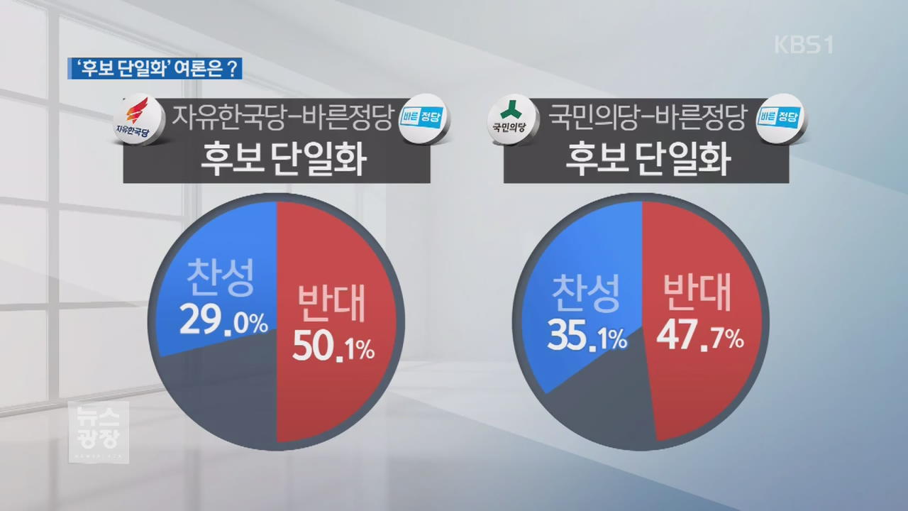 [여론조사] ③ 후보 단일화 반대 우세…각 당 ‘입장 차’