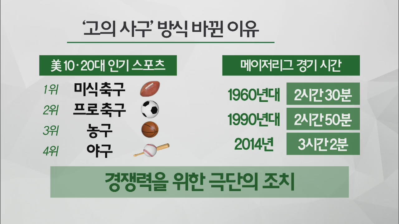 [스포츠그램] ‘고의 사구’ 변경…메이저리그 매력 반감?