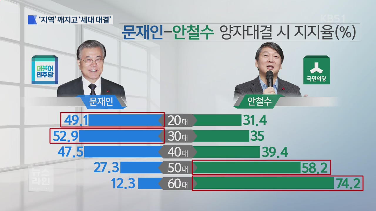 달라진 대선 지형…‘지역’ 약화, ‘세대’ 뚜렷