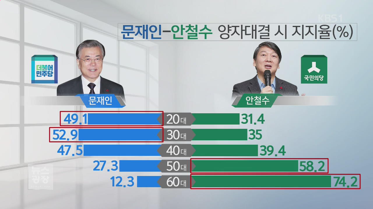 달라진 대선 지형…지역 보다 ‘세대 대결’