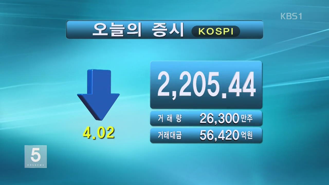 코스피 2,205.44 코스닥 628.24