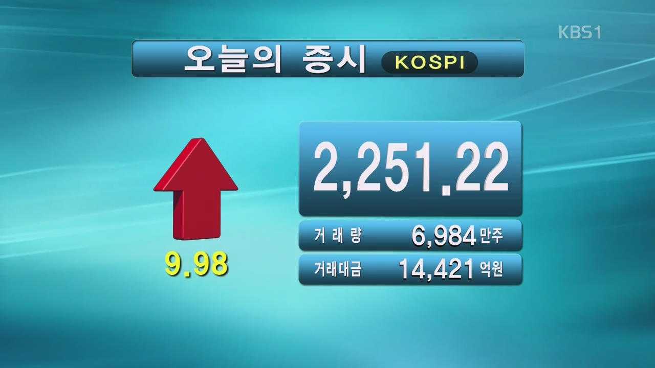 코스피 2,251.22 코스닥 639.68