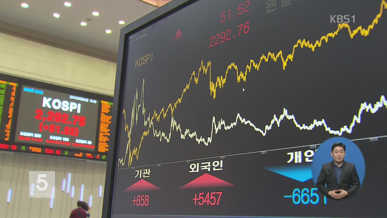 코스피 2,290선 돌파…사상 최고치 행진