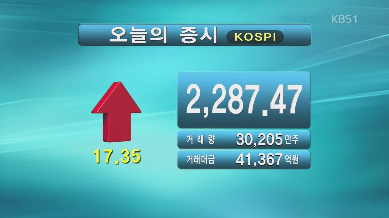 코스피 2,287.47 코스닥 645.20