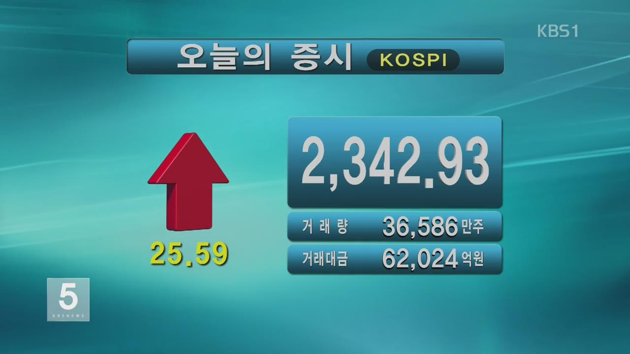 코스피 2,342.93 코스닥 643.02